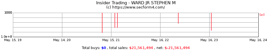 Insider Trading Transactions for WARD JR STEPHEN M