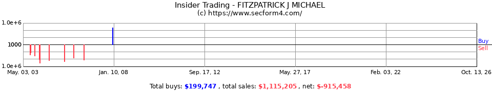 Insider Trading Transactions for Fitzpatrick J Michael