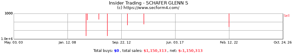 Insider Trading Transactions for Schafer Glenn S