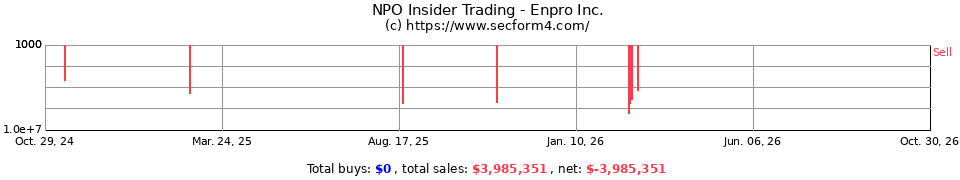 NPO Insider Trading Transactions for EnPro Industries Inc.