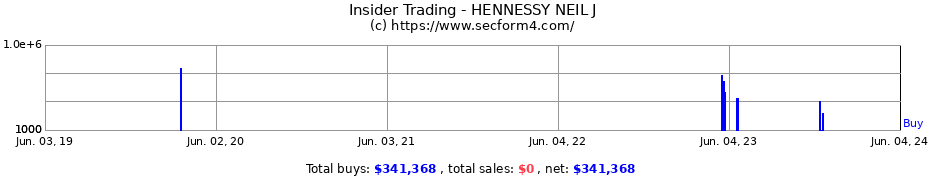 Insider Trading Transactions for HENNESSY NEIL J