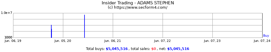 Insider Trading Transactions for ADAMS STEPHEN