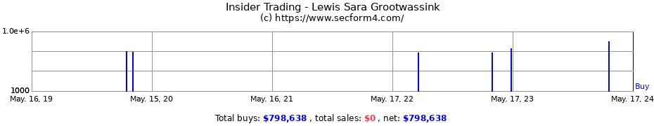 Insider Trading Transactions for Lewis Sara Grootwassink