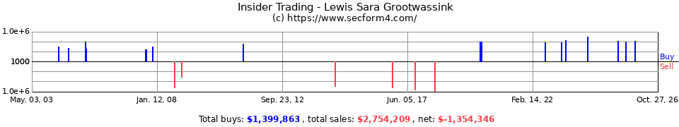 Insider Trading Transactions for Grootwassink Sara L