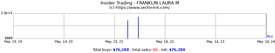 Insider Trading Transactions for FRANKLIN LAURA M