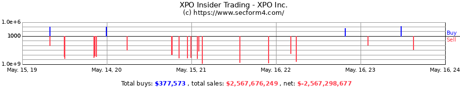 Insider Trading Transactions for XPO Inc.