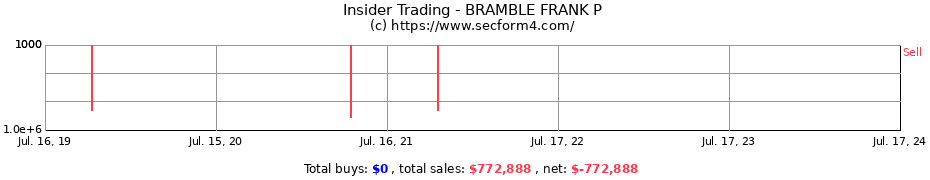 Insider Trading Transactions for BRAMBLE FRANK P