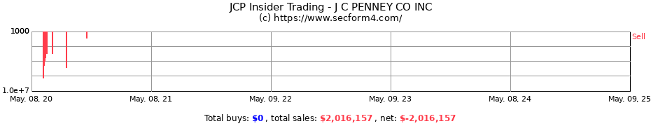 Insider Trading Transactions for J C PENNEY CO INC