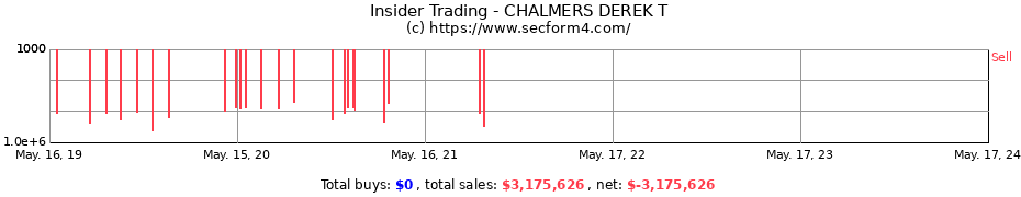 Insider Trading Transactions for CHALMERS DEREK T
