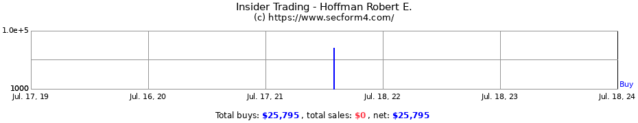 Insider Trading Transactions for Hoffman Robert E.