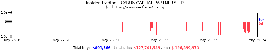 Insider Trading Transactions for CYRUS CAPITAL PARTNERS L.P.