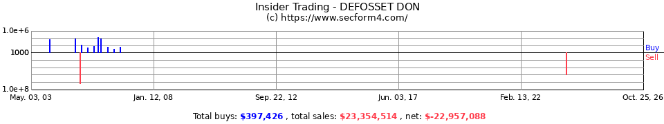 Insider Trading Transactions for Defosset Don