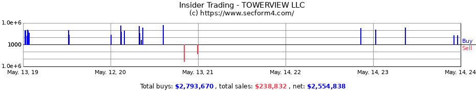 Insider Trading Transactions for TOWERVIEW LLC