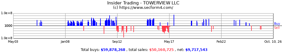 Insider Trading Transactions for Towerview LLC
