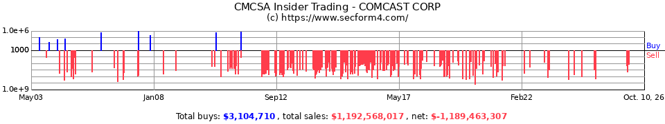 CMCSA Insider Trading Transactions for Comcast Corporation