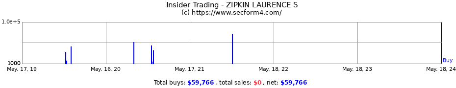 Insider Trading Transactions for ZIPKIN LAURENCE S