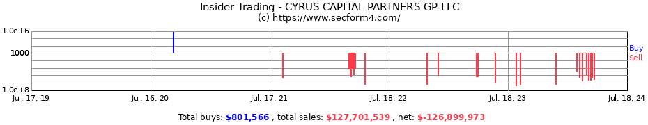 Insider Trading Transactions for CYRUS CAPITAL PARTNERS GP LLC