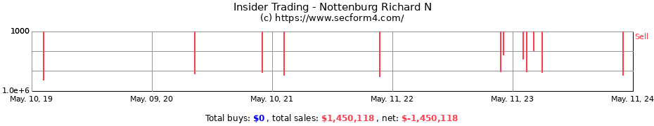 Insider Trading Transactions for Nottenburg Richard N