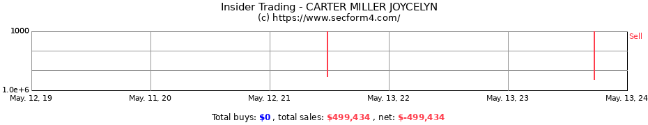 Insider Trading Transactions for CARTER MILLER JOYCELYN