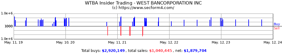 Insider Trading Transactions for WEST BANCORPORATION INC