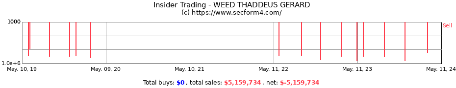 Insider Trading Transactions for WEED THADDEUS GERARD
