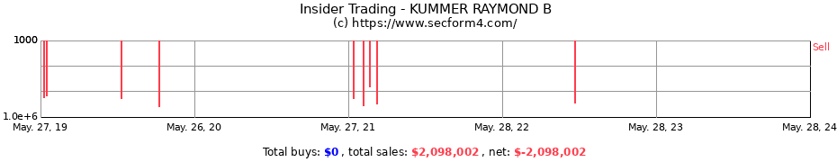 Insider Trading Transactions for KUMMER RAYMOND B