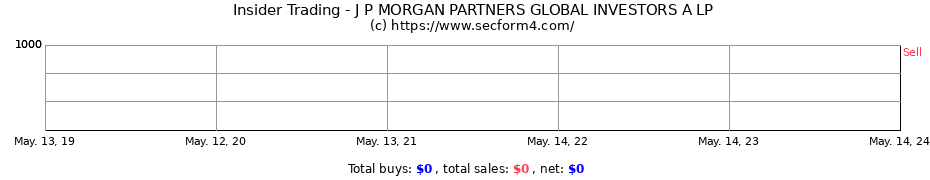 Insider Trading Transactions for J P MORGAN PARTNERS GLOBAL INVESTORS A LP
