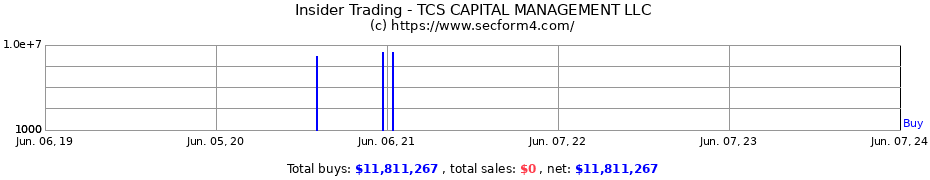 Insider Trading Transactions for TCS CAPITAL MANAGEMENT LLC