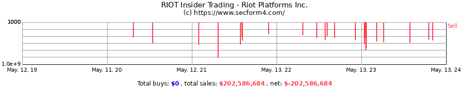 Insider Trading Transactions for Riot Platforms Inc.
