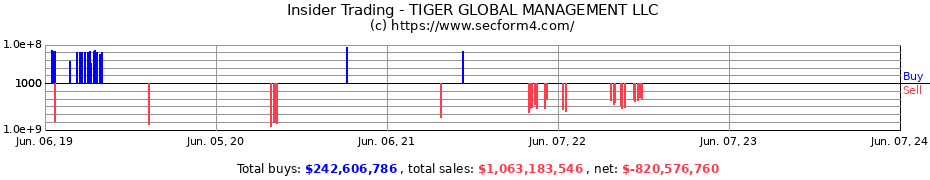 Insider Trading Transactions for TIGER GLOBAL MANAGEMENT LLC