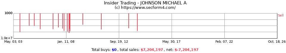 Insider Trading Transactions for Johnson Michael A