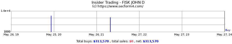 Insider Trading Transactions for FISK JOHN D