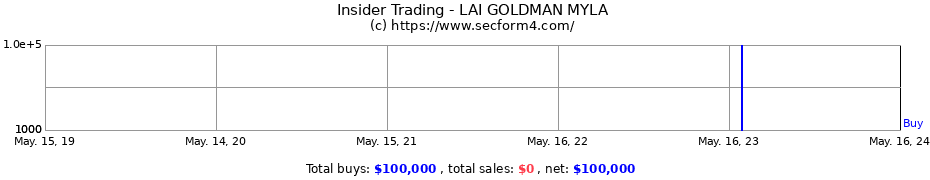Insider Trading Transactions for LAI GOLDMAN MYLA