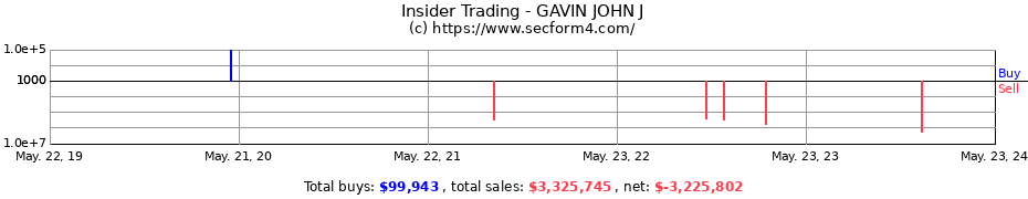 Insider Trading Transactions for GAVIN JOHN J