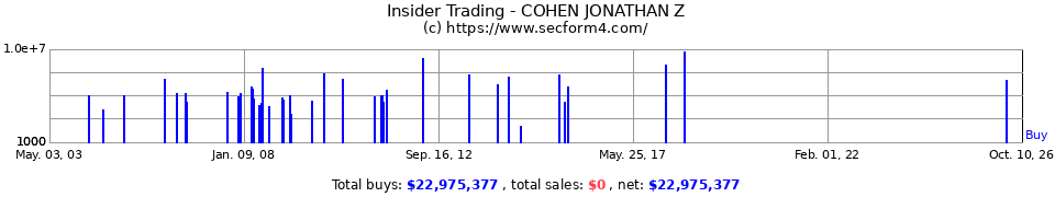 Insider Trading Transactions for Cohen Jonathan Z