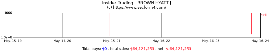 Insider Trading Transactions for BROWN HYATT J