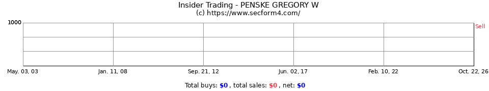 Insider Trading Transactions for Penske Gregory W