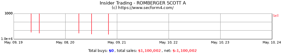 Insider Trading Transactions for ROMBERGER SCOTT A