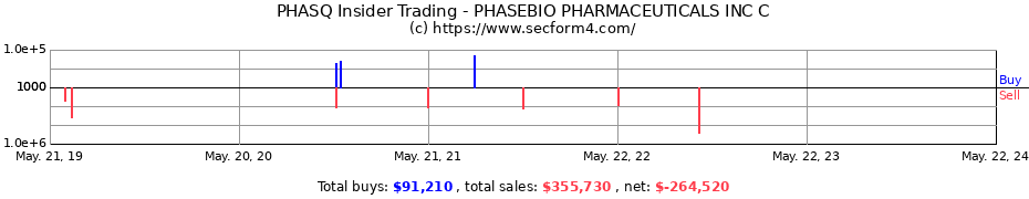 Insider Trading Transactions for PhaseBio Pharmaceuticals Inc