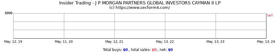 Insider Trading Transactions for J P MORGAN PARTNERS GLOBAL INVESTORS CAYMAN II LP