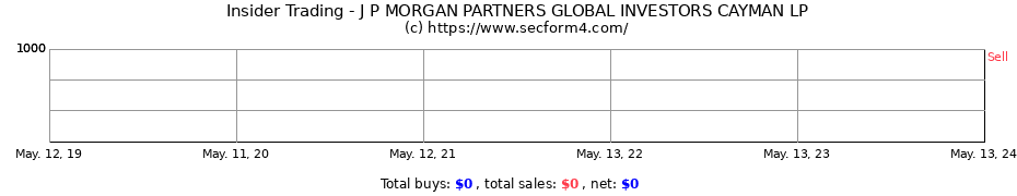 Insider Trading Transactions for J P MORGAN PARTNERS GLOBAL INVESTORS CAYMAN LP