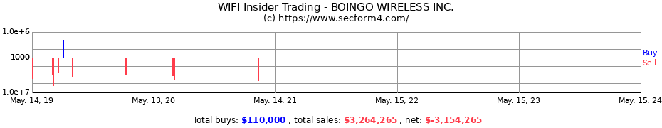 Insider Trading Transactions for BOINGO WIRELESS INC.