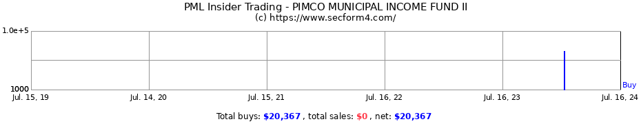 Insider Trading Transactions for PIMCO MUNICIPAL INCOME FUND II