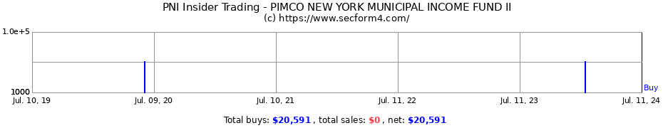 Insider Trading Transactions for PIMCO NEW YORK MUNICIPAL INCOME FUND II