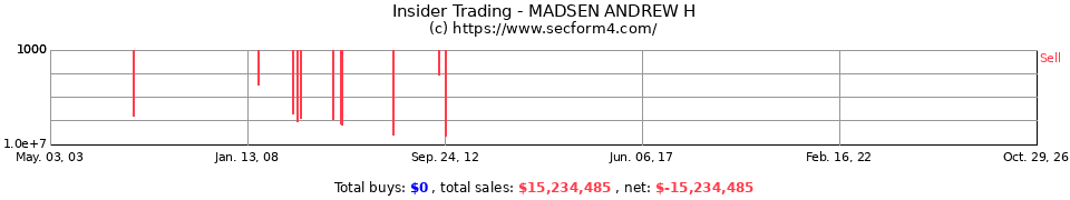 Insider Trading Transactions for Madsen Andrew H