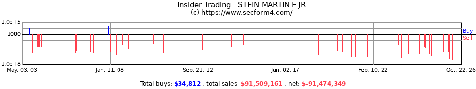 Insider Trading Transactions for Stein Martin E Jr