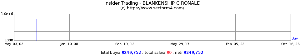 Insider Trading Transactions for Blankenship C Ronald