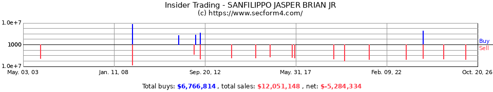 Insider Trading Transactions for Sanfilippo Jasper Brian Jr