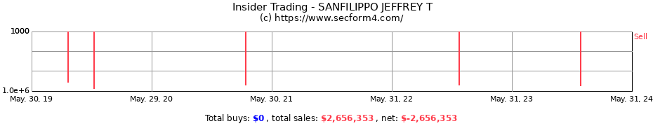 Insider Trading Transactions for SANFILIPPO JEFFREY T