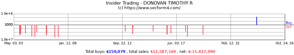 Insider Trading Transactions for Donovan Timothy R